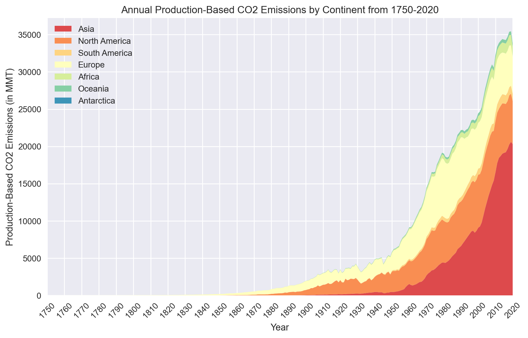 Stacked area chart of annual CO2 emissions by continent from 1750 to 2020. Emissions are near zero until the mid-1800s, then grow to about 35,000 million metric tons a year by the late 2010s. Europe and North America dominate until the late 1900s, when Asia becomes the largest emitter.