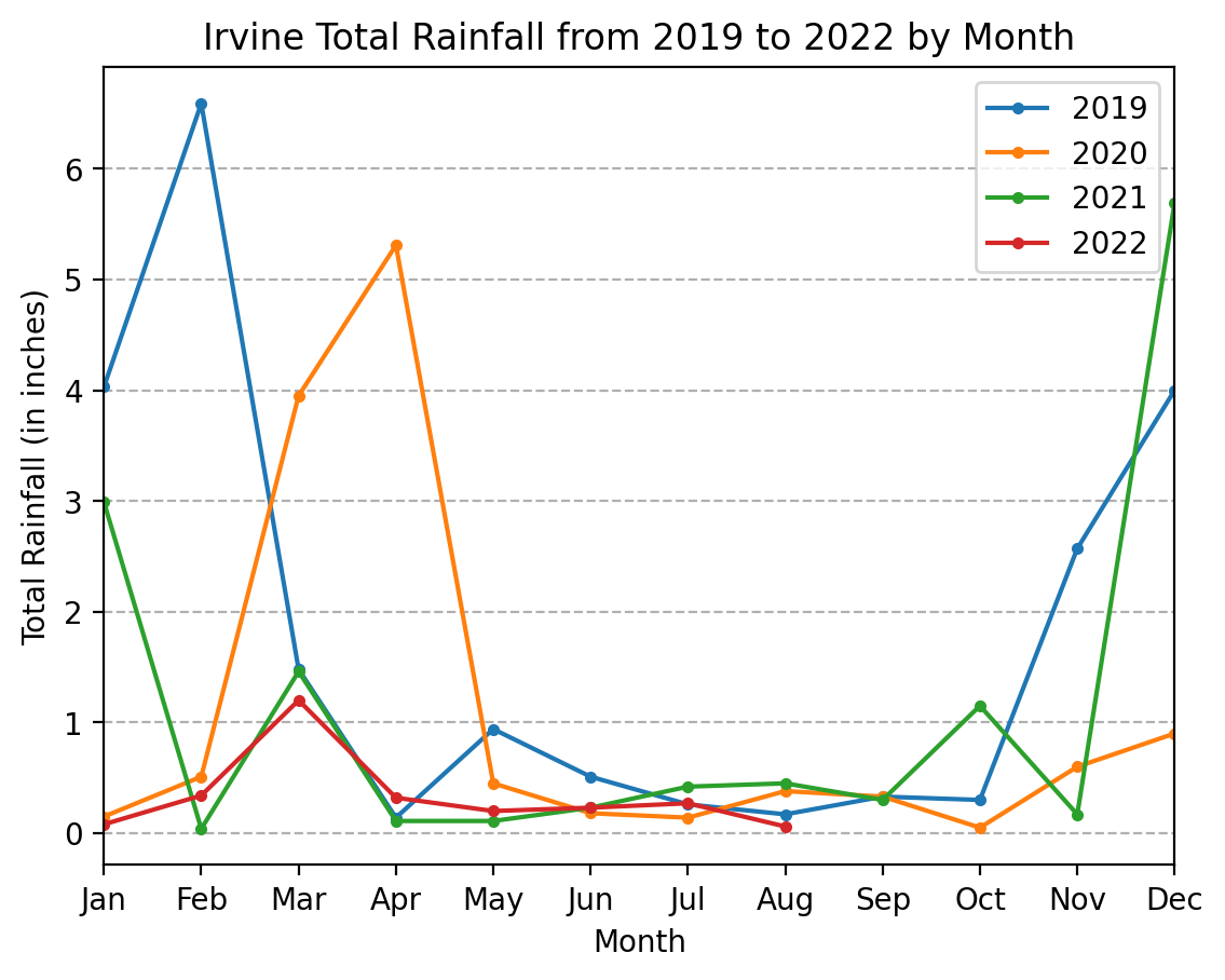 Line chart of monthly rainfall in Irvine from 2019 to 2022. Most months get under one inch. The wettest months are February 2019 at about 6.6 inches, December 2021 at about 5.7 inches and April 2020 at about 5.3 inches.