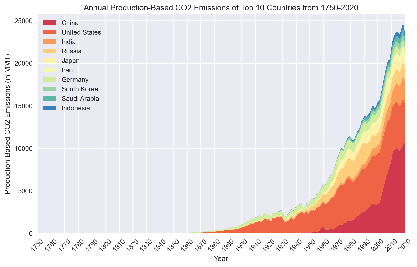 Stacked area chart of annual CO2 emissions for the ten largest emitting countries from 1750 to 2020, reaching about 24,000 million metric tons a year. The United States is the largest emitter for most of the 1900s; China grows sharply after 2000 to become the largest.