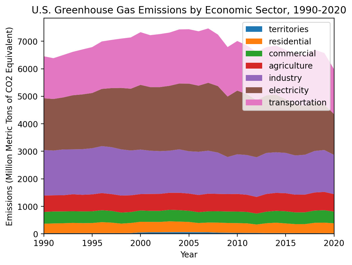 Stacked area chart of U.S. greenhouse gas emissions by economic sector from 1990 to 2020, totaling about 6,500 to 7,500 million metric tons of CO2 equivalent a year and falling to about 6,000 in 2020. Electricity, transportation and industry are the largest sectors.